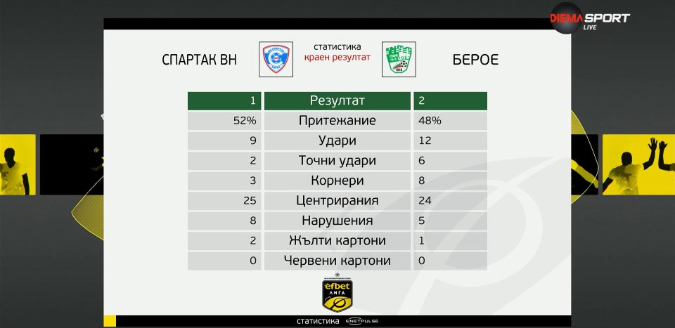 Статистика от мача Спартак Варна срещу Берое
