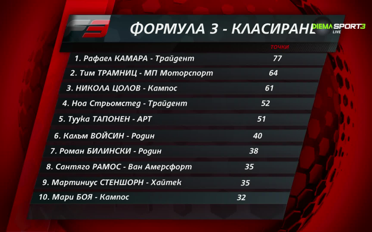 Класиране във Формула 3