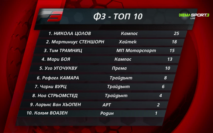  Класиране в Австрия 