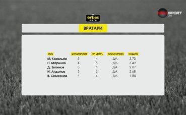 Най-добрите вратари на 6-ия кръг в efbet Лига