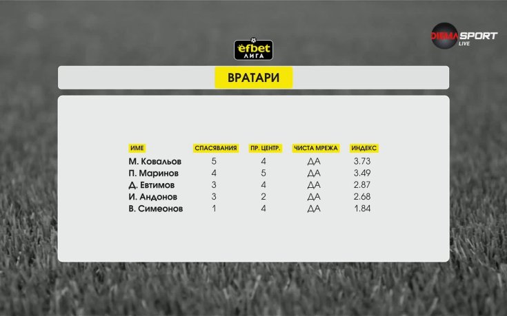 Най-добрите вратари на 6-ия кръг в efbet Лига