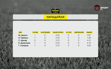 Най-добрите нападатели на 6-ия кръг в efbet Лига