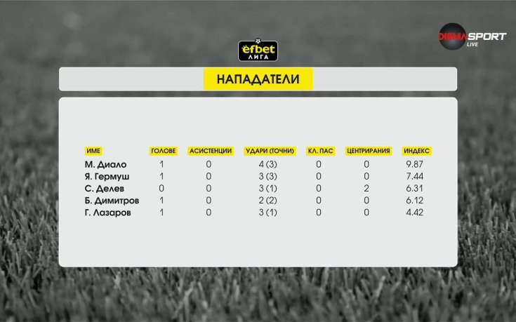 Най-добрите нападатели на 6-ия кръг в efbet Лига