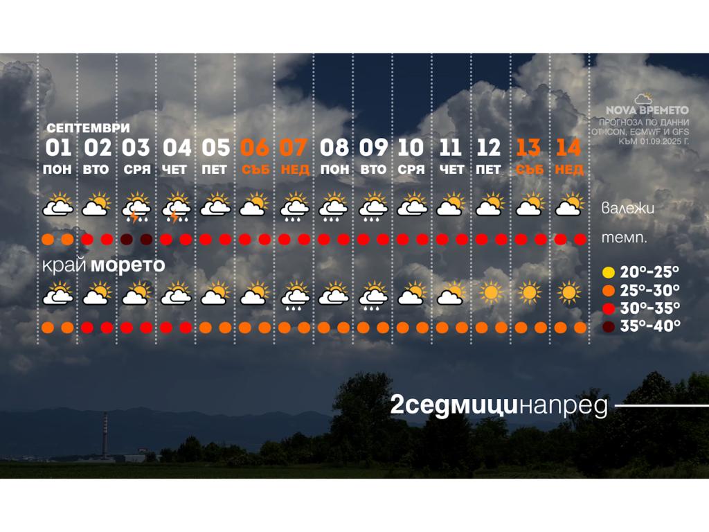 Метеорологична прогноза 2 седмици напред по данни на GFS и ECMWF