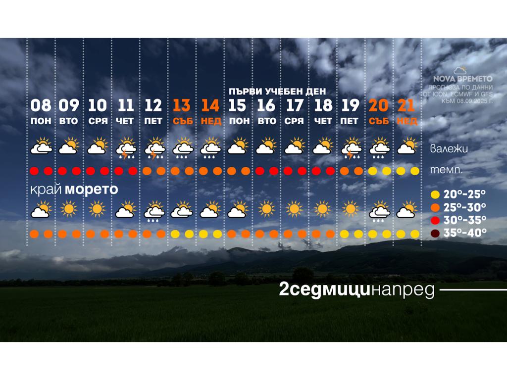 Метеорологична прогноза 2 седмици напред по данни на GFS и ECMWF