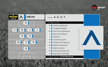 Локомотив Пловдив - Левски /състави/