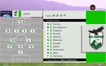 Пирин - Етър /състави/