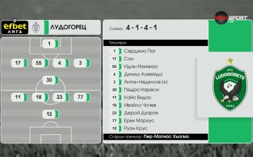 Ботев Пловдив - Лудогорец /състави/