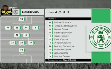 Ботев Враца - Берое /състави/