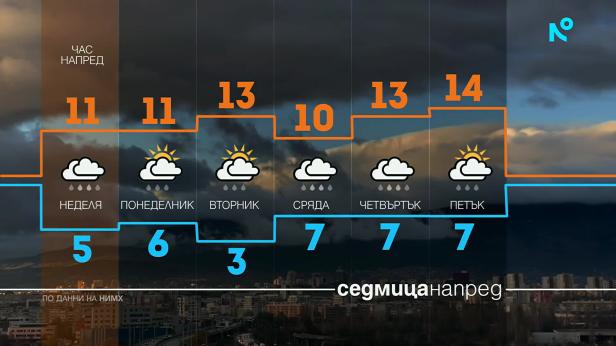 Прогноза за времето (28.03.2026 - централна)