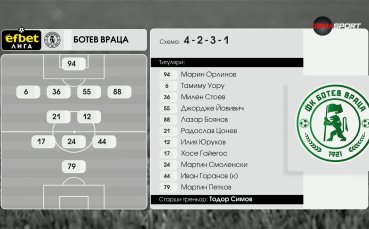 ЦСКА 1948 - Ботев Враца /съставите/