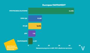 <p>Развръзката: ЦИК обяви 100% от резултатите, ГЕРБ-СДС си върна второто място</p>