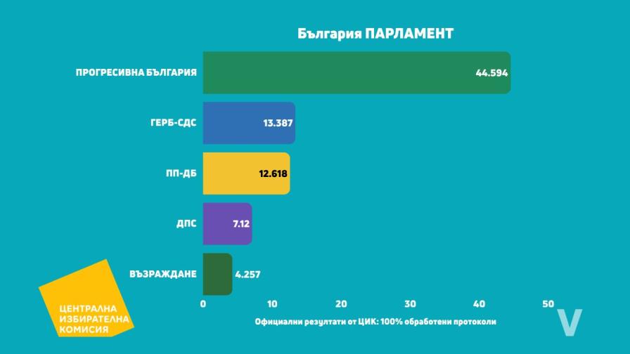 <p>Развръзката: ЦИК обяви 100% от резултатите, ГЕРБ-СДС си върна второто място</p>