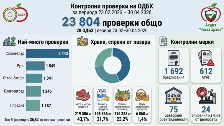 Над 500 тона негодни храни разкриха в България