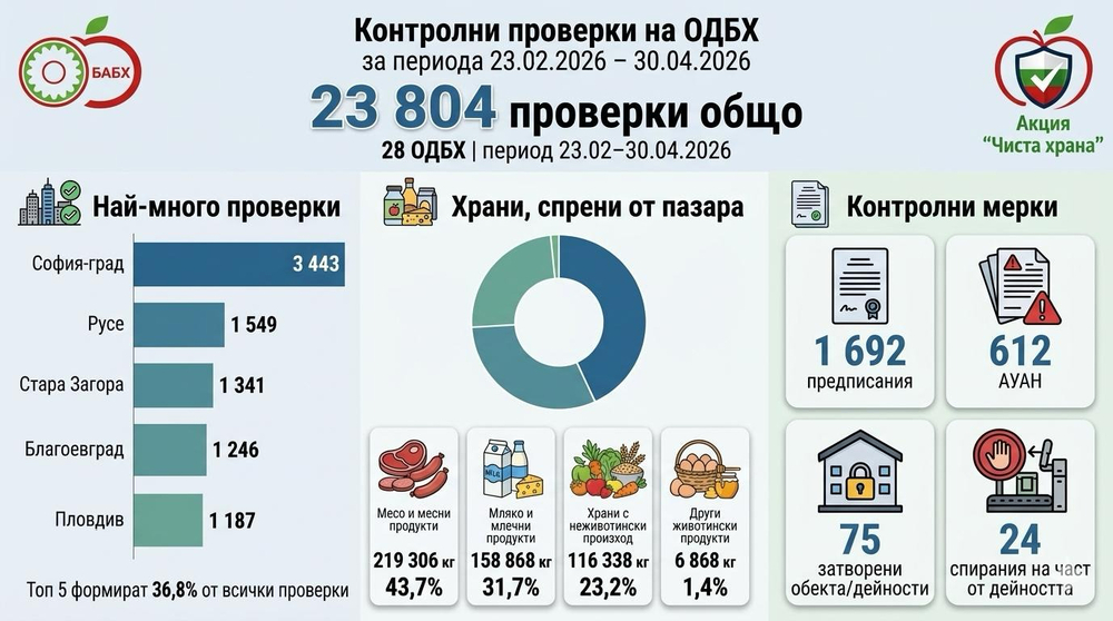 Над 500 тона негодни храни разкриха в България