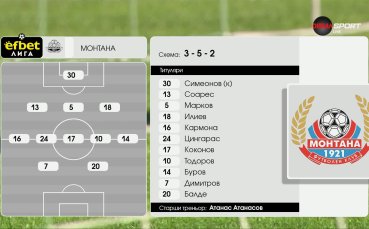 Ботев Враца – Монтана /състави/