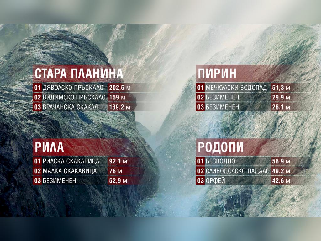 Водопадите в България