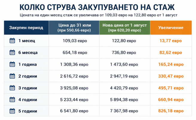 Колко струва закупуването на осигурителен стаж преди и след увеличението от 1 август.