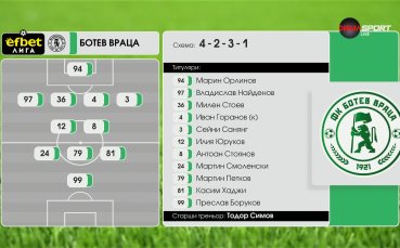 Ботев Враца - Славия /стартови състави/
