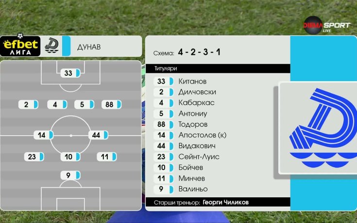 Дунав Русе - Ботев Враца /състави/
