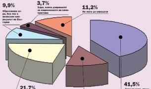 Кое от твърденията отразява най-точно отношението ви към успелите и богати българи?