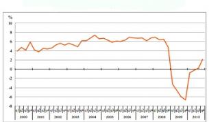 Темп на прираст на БВП спрямо съответното тримесечие на предходната година за периода 2000-2010 г.