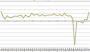 БВП с 2,8% годишен ръст през четвъртото тримесечие на 2010 г.