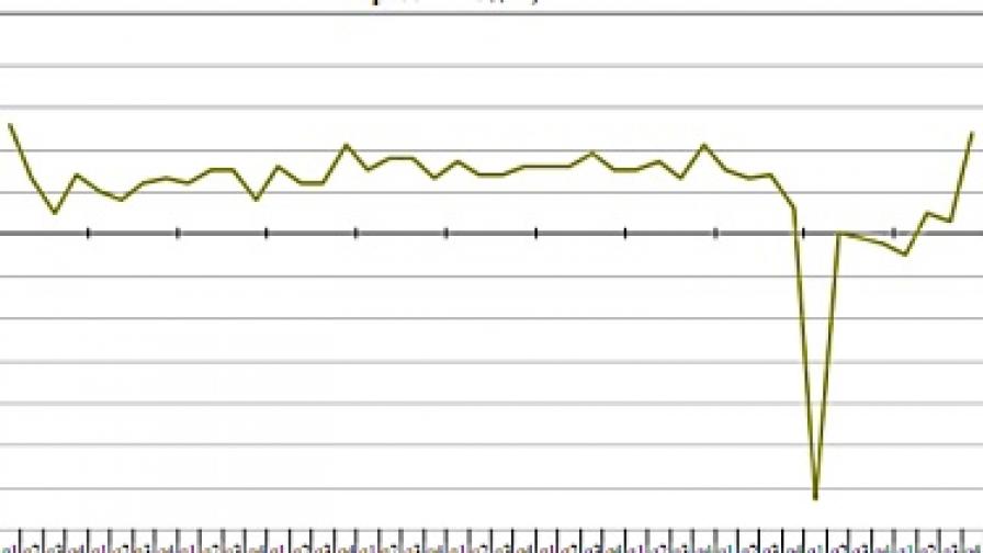 БВП с 2,8% годишен ръст през четвъртото тримесечие на 2010 г.