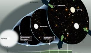 Нобелът за физика: Вселената се разширява все по-бързо
